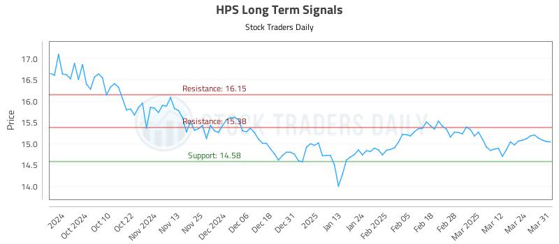 HPS Long Term Analysis for March 31 2025