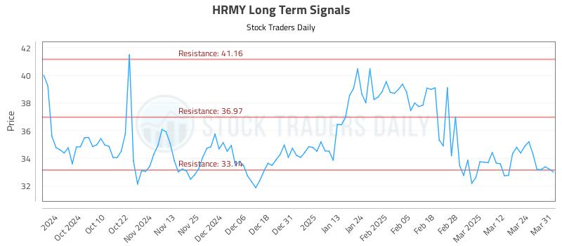HRMY Long Term Analysis for March 31 2025 HRMY Long Term Analysis for March 31 2025