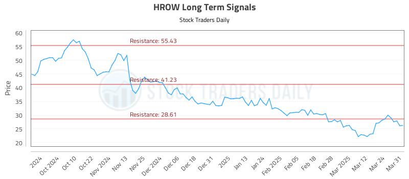 HROW Long Term Analysis for March 31 2025