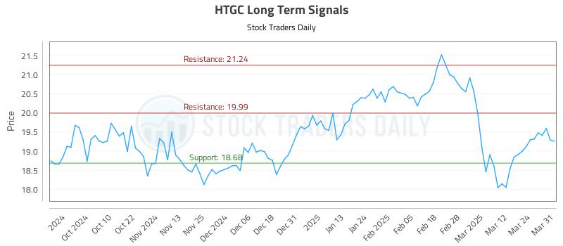 HTGC Long Term Analysis for March 31 2025