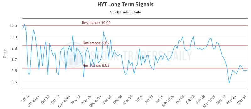 HYT Long Term Analysis for March 31 2025 HYT Long Term Analysis for March 31 2025