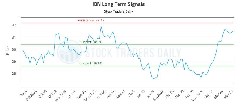 IBN Long Term Analysis for March 31 2025