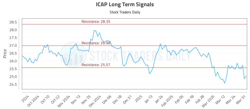 ICAP Long Term Analysis for March 31 2025