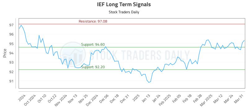 IEF Long Term Analysis for March 31 2025