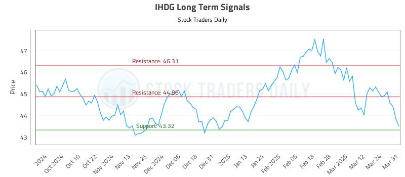IHDG Long Term Analysis for March 31 2025 IHDG Long Term Analysis for March 31 2025