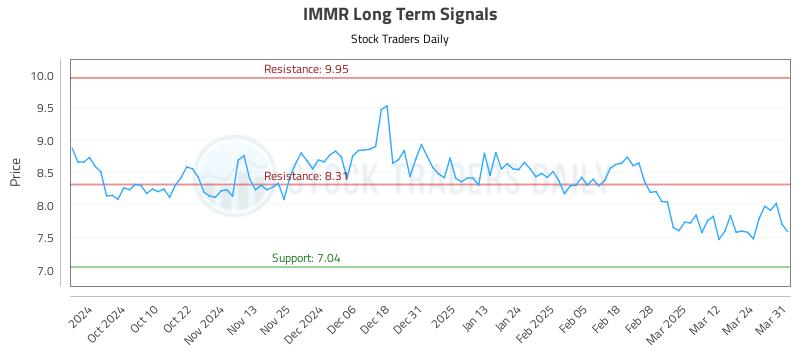IMMR Long Term Analysis for March 31 2025