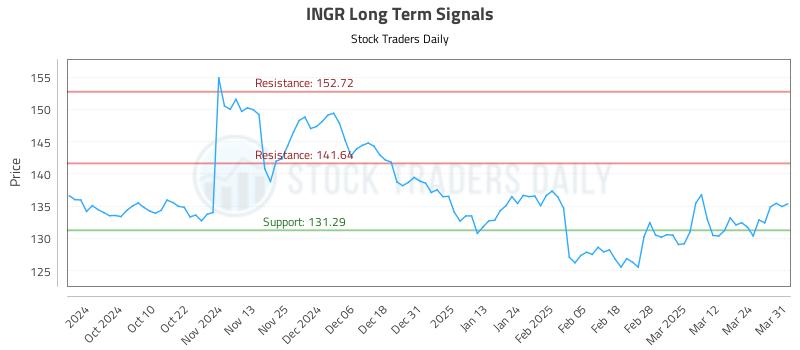 INGR Long Term Analysis for March 31 2025