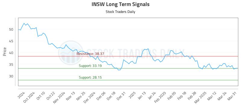 INSW Long Term Analysis for March 31 2025