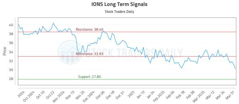 IONS Long Term Analysis for March 31 2025 IONS Long Term Analysis for March 31 2025