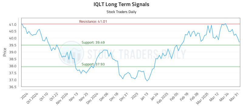IQLT Long Term Analysis for March 31 2025