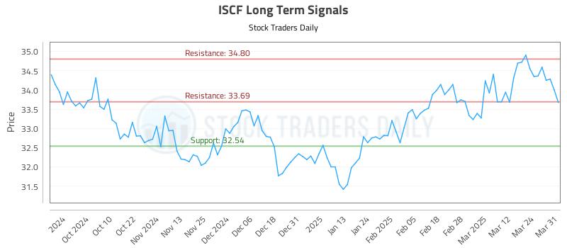 ISCF Long Term Analysis for March 31 2025