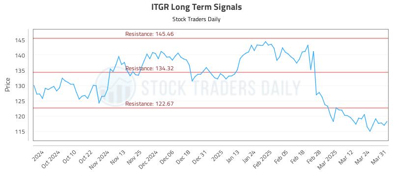 ITGR Long Term Analysis for March 31 2025