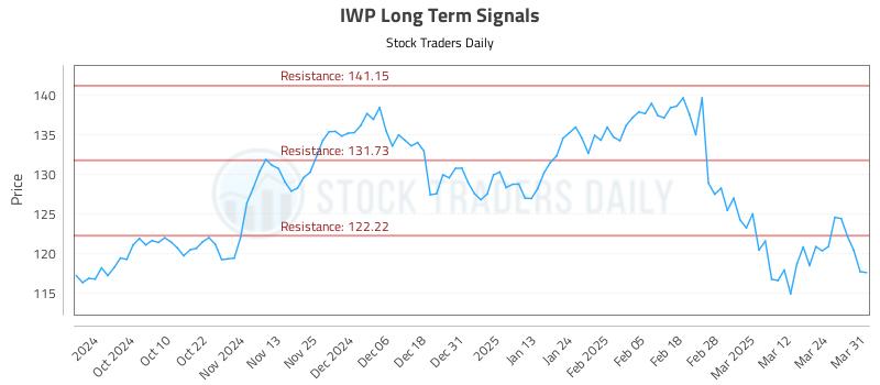 IWP Long Term Analysis for March 31 2025