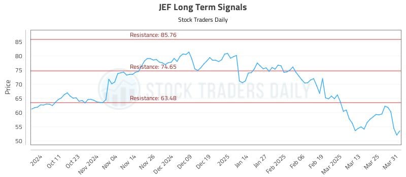 JEF Long Term Analysis for April 1 2025 JEF Long Term Analysis for April 1 2025
