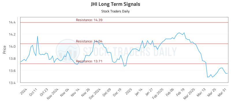JHI Long Term Analysis for April 1 2025