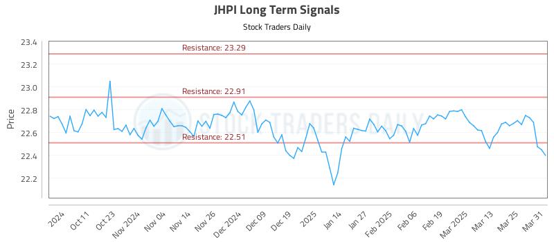 JHPI Long Term Analysis for April 1 2025 JHPI Long Term Analysis for April 1 2025