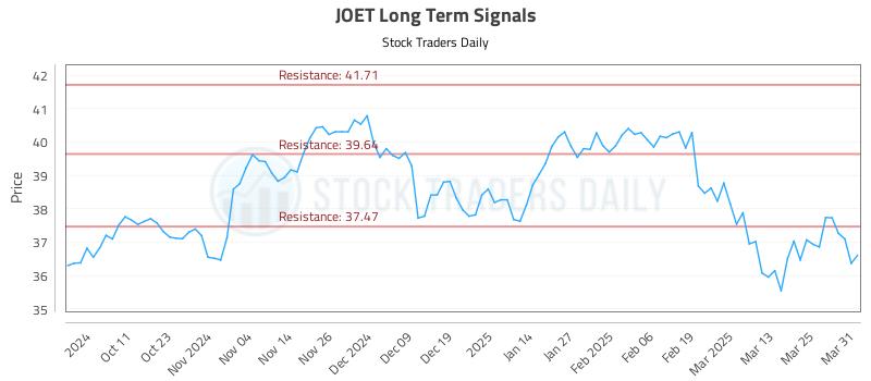 JOET Long Term Analysis for April 1 2025