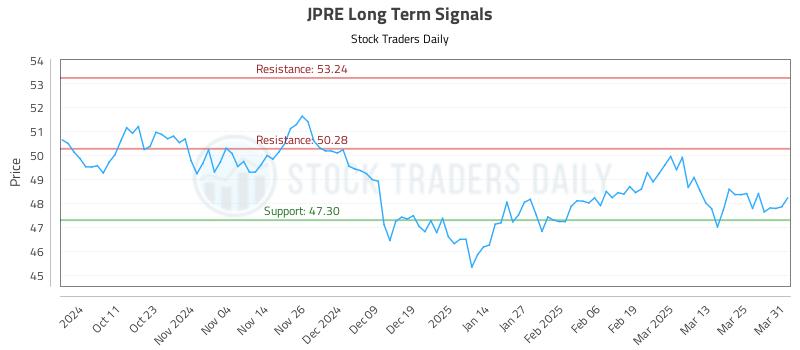 JPRE Long Term Analysis for April 1 2025