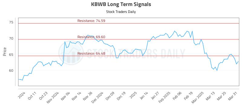 KBWB Long Term Analysis for April 1 2025