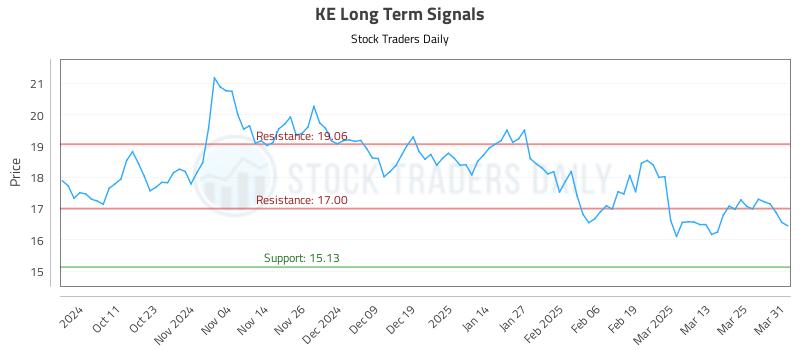 KE Long Term Analysis for April 1 2025