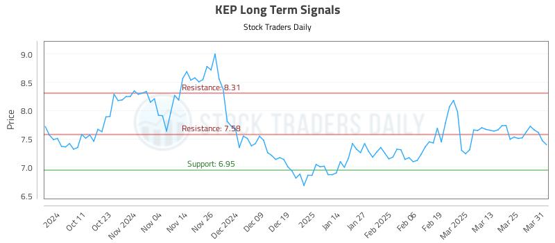 KEP Long Term Analysis for April 1 2025