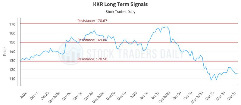 KKR Long Term Analysis for April 1 2025 KKR Long Term Analysis for April 1 2025
