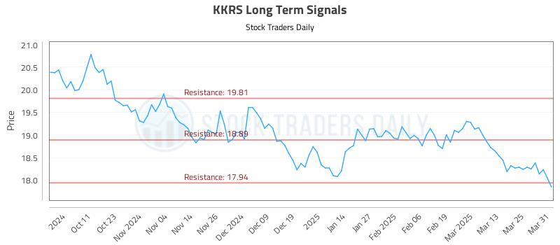 KKRS Long Term Analysis for April 1 2025