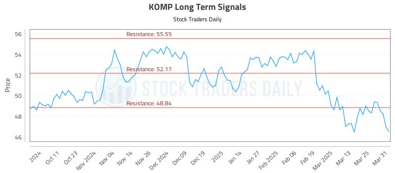 KOMP Long Term Analysis for April 1 2025
