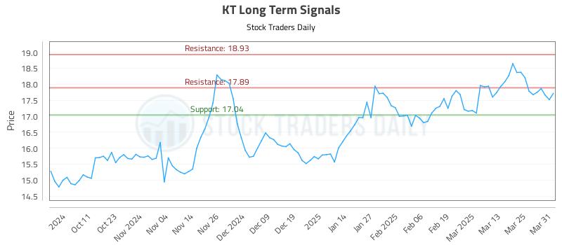 KT Long Term Analysis for April 1 2025