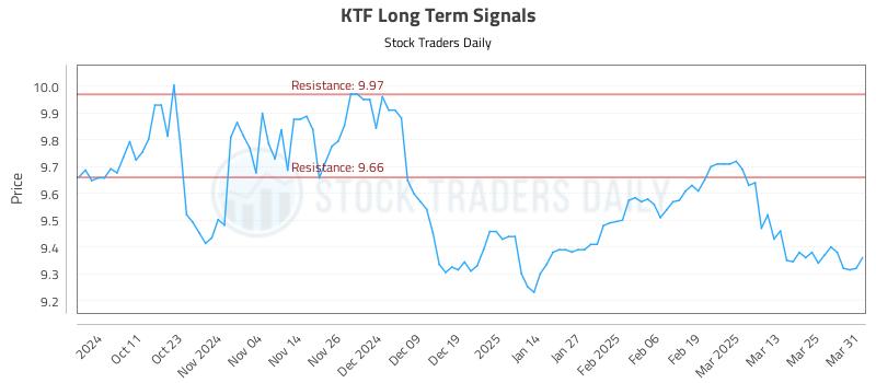 KTF Long Term Analysis for April 1 2025 KTF Long Term Analysis for April 1 2025