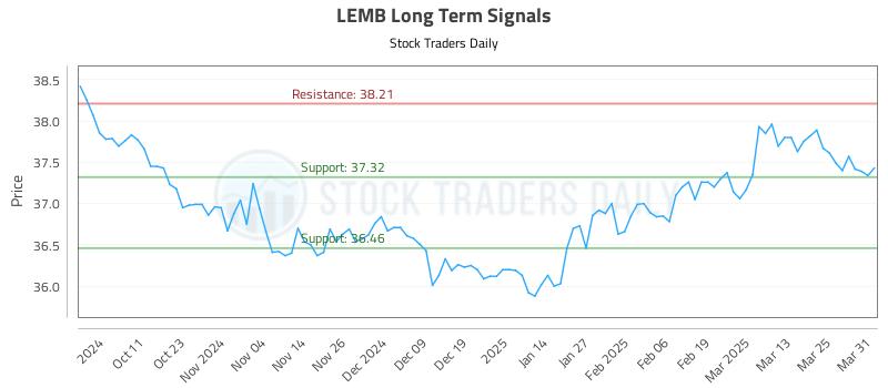 LEMB Long Term Analysis for April 1 2025