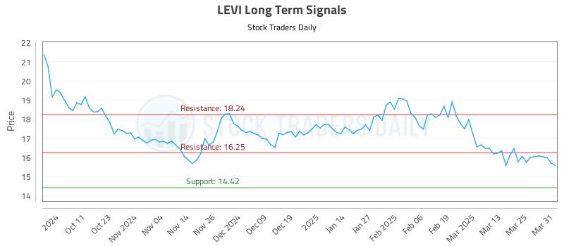LEVI Long Term Analysis for April 1 2025 LEVI Long Term Analysis for April 1 2025