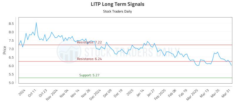 LITP Long Term Analysis for April 1 2025