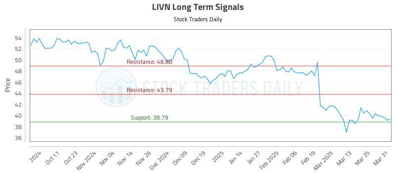 LIVN Long Term Analysis for April 1 2025 LIVN Long Term Analysis for April 1 2025