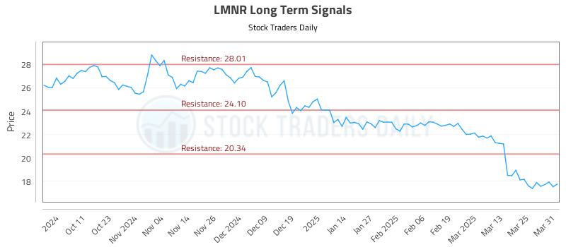 LMNR Long Term Analysis for April 1 2025