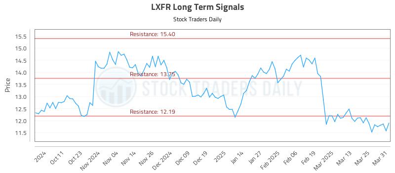 LXFR Long Term Analysis for April 1 2025
