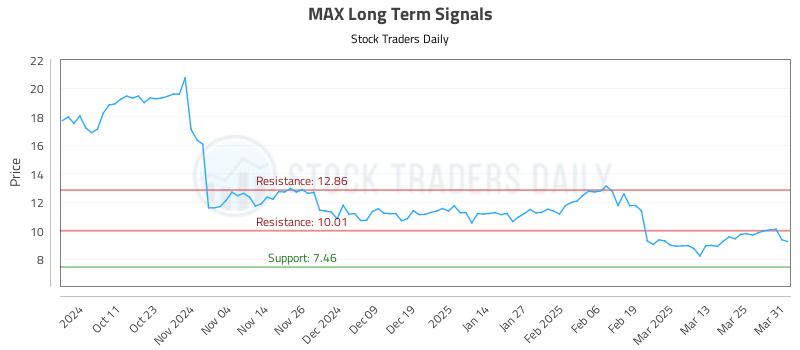MAX Long Term Analysis for April 1 2025