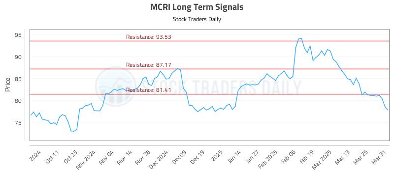 MCRI Long Term Analysis for April 1 2025