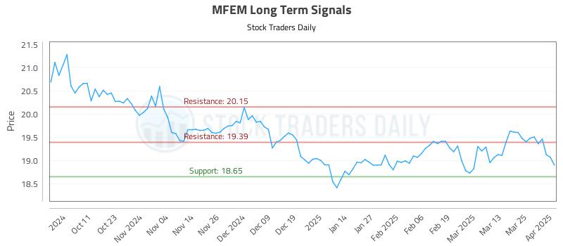 MFEM Long Term Analysis for April 1 2025 MFEM Long Term Analysis for April 1 2025