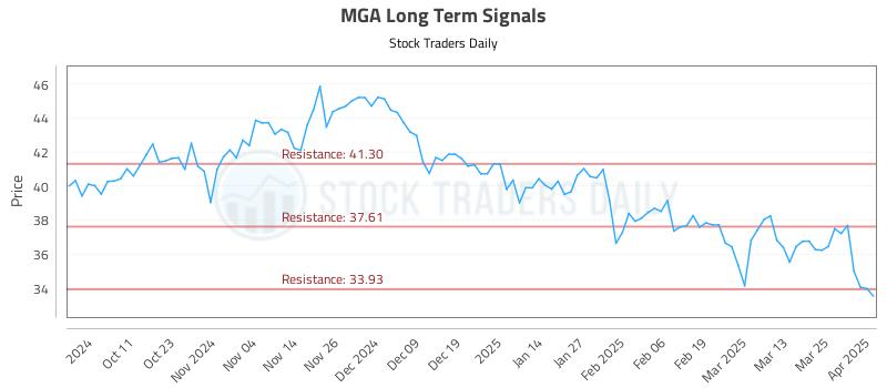 MGA Long Term Analysis for April 1 2025