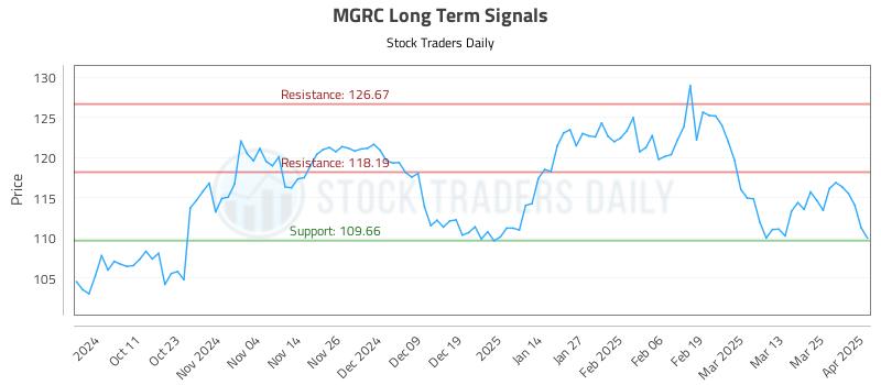 MGRC Long Term Analysis for April 1 2025 MGRC Long Term Analysis for April 1 2025
