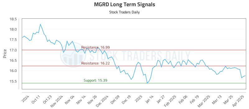 MGRD Long Term Analysis for April 1 2025 MGRD Long Term Analysis for April 1 2025