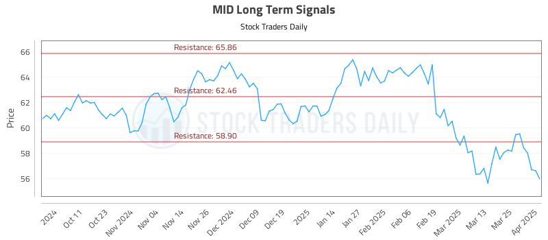 MID Long Term Analysis for April 1 2025