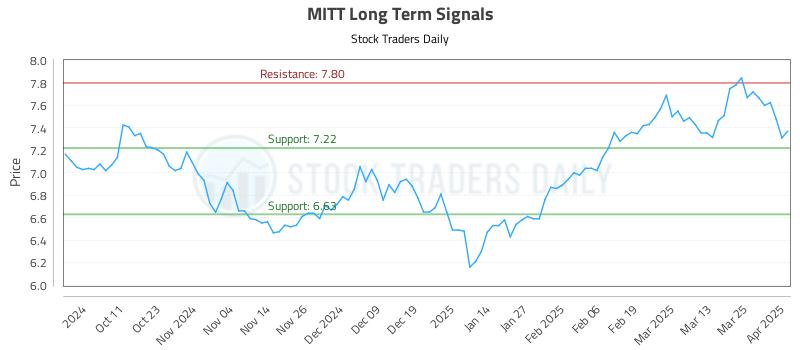 MITT Long Term Analysis for April 1 2025