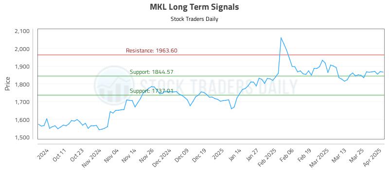 MKL Long Term Analysis for April 1 2025