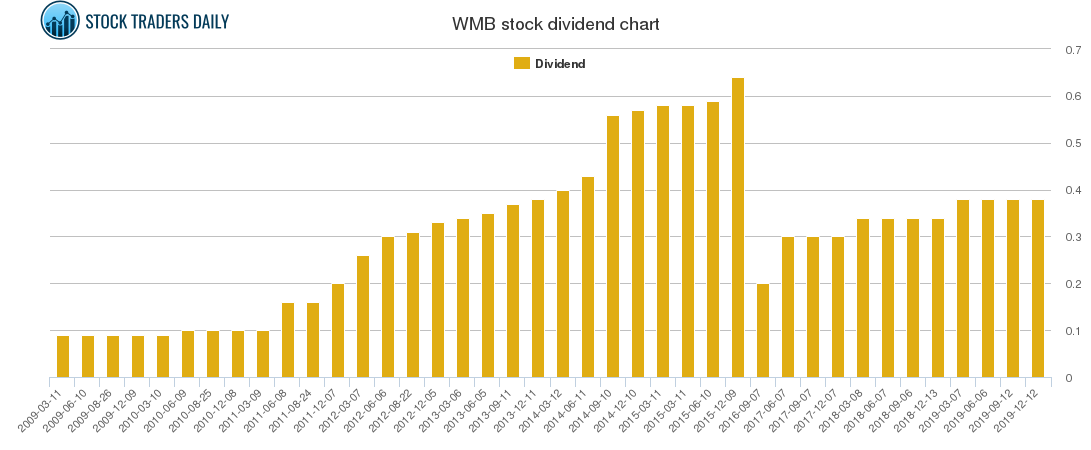 WMB Dividend Chart