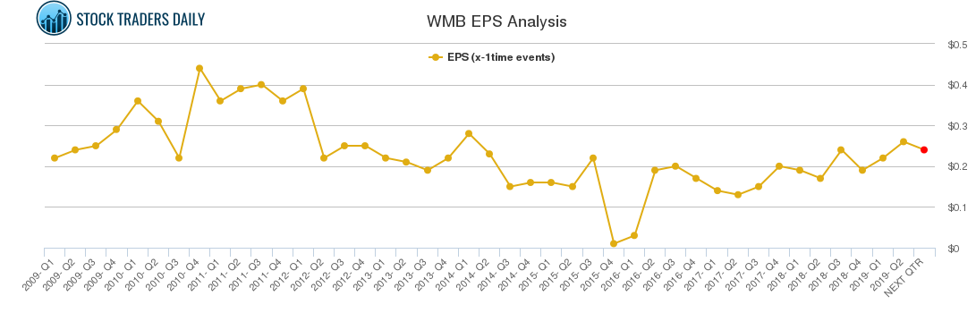 WMB EPS Analysis