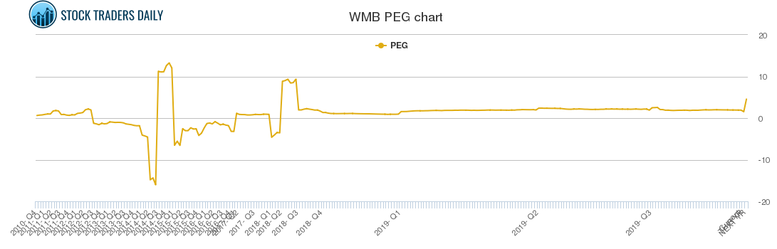 WMB PEG chart