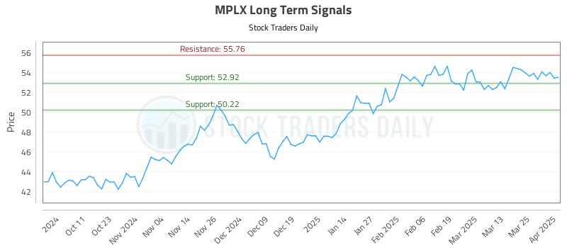 MPLX Long Term Analysis for April 1 2025