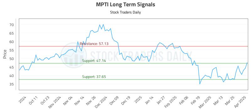 MPTI Long Term Analysis for April 1 2025